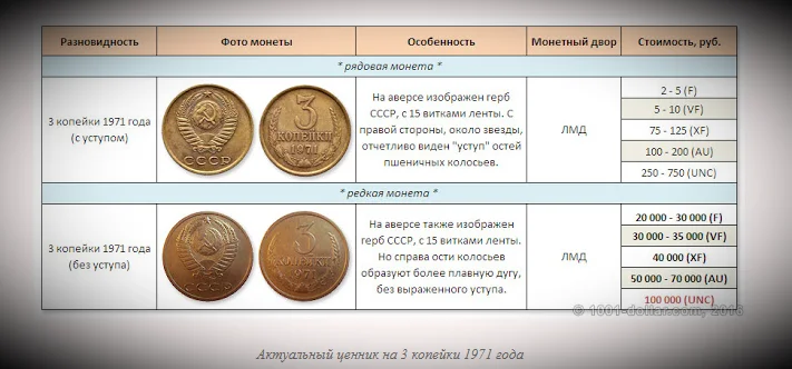 Определить год монеты. Ценные монеты СССР 3 копеек 1971. Советские монеты по годам. Ценные монеты СССР 3 копейки. 3 Копейки 1971 года.