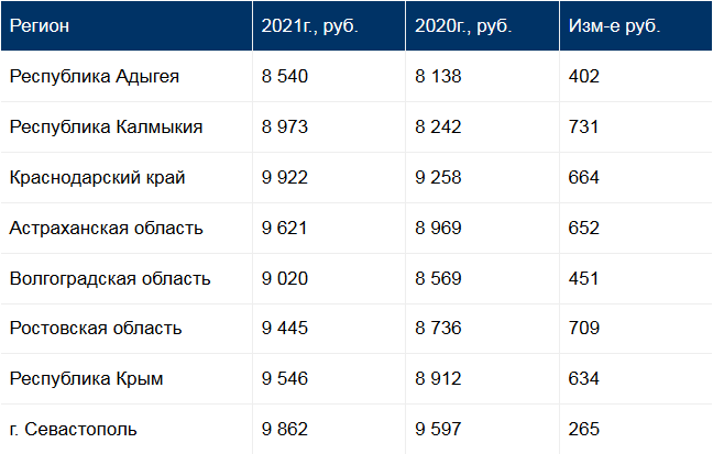 Прожиточный минимум в башкортостане в 2024. Прожиточный минимум по регионам России в 2021 году. Прожиточный минимум в России в 2021 году. Минимальный прожиточный минимум в России в 2021 году. Прожиточный минимум в Дагестане в 2021.