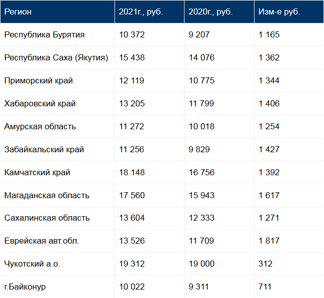 Сколько пенсионеров в 2021. Прожиточный минимум по регионам России в 2021 году. Таблица прожиточного минимума по регионам на 2021. Прожиточный минимум по регионам России в 2021 году таблица. Прожиточный минимум по субъектам РФ 2021.