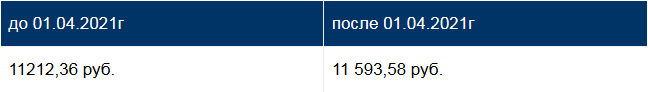 когда будет повышение пенсии инвалидам 3 группы в 2021 году и на сколько процентов