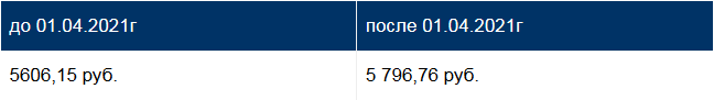 когда будет повышение пенсии инвалидам 3 группы в 2021 году и на сколько процентов