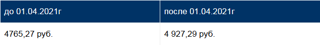 когда будет повышение пенсии инвалидам 3 группы в 2021 году и на сколько процентов