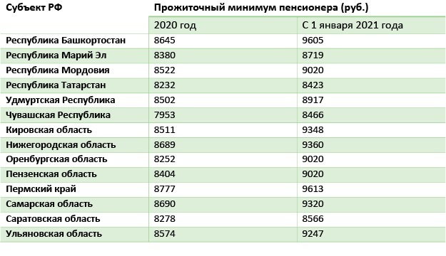 Прожиточный минимум в нижегородской области на человека. Таблица минимальной пенсии по регионам на 2023 год. Таблица прожиточного минимума по регионам на 2023. Прожиточный минимум в России по регионам в 2023 году. Минимальная пенсия в России в 2021 году.