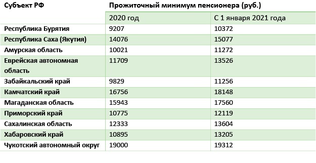 Прожиточный минимум мо. Минимальный прожиточный минимум в Московской области в 2021. Прожиточный минимум в Московской области в 2022. Прожиточный минимум в Московской области в 2021 году. Прожиточный минимум пенсионера в 2022 году по регионам.