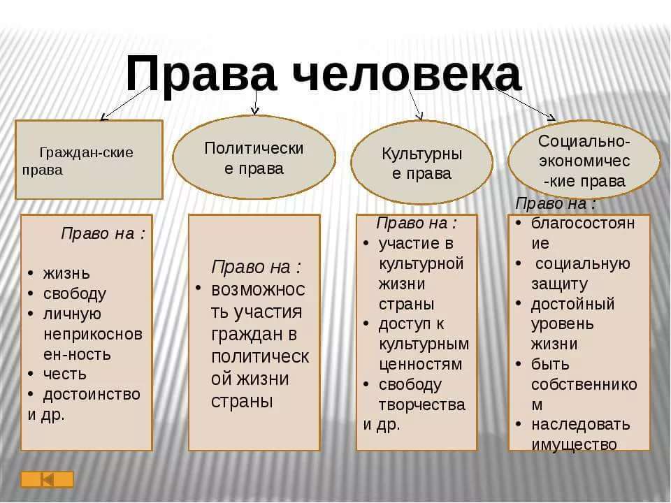 Право и свобода человека и гражданина конспект. Права человека. Права человека и гражданина. Виды прав человека. Права человека и права гражданина.