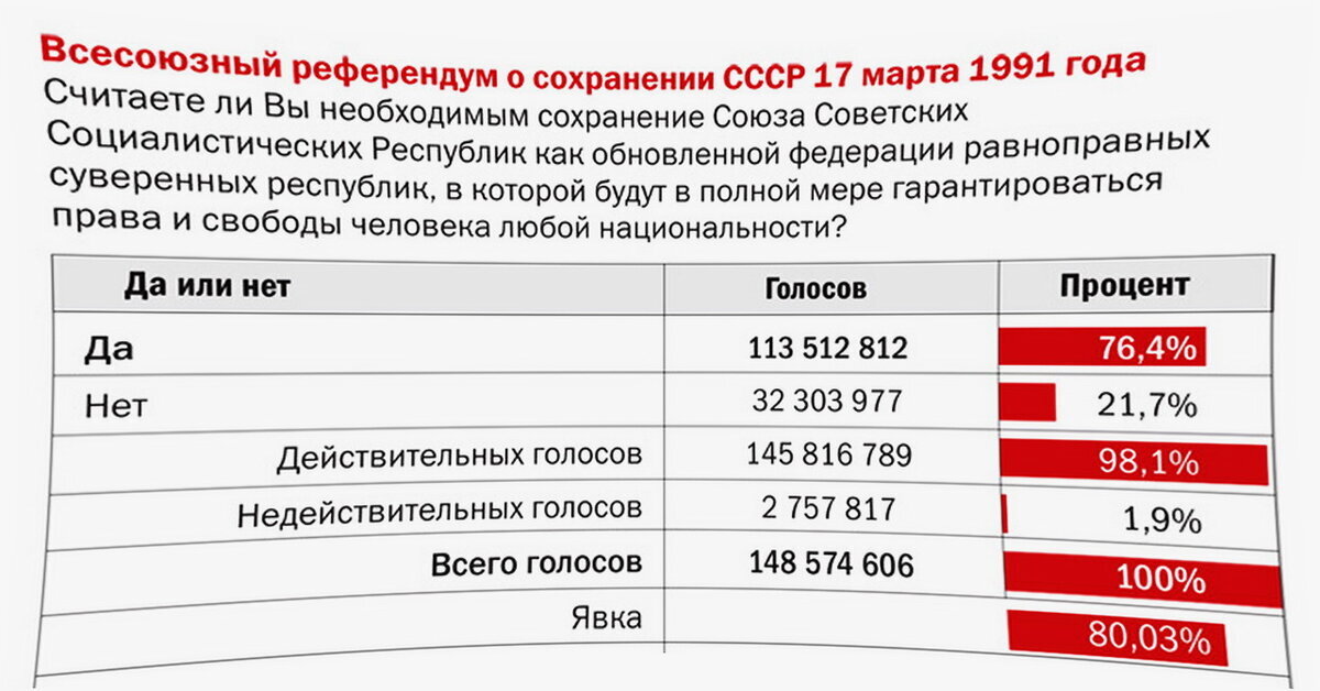 На референдуме за сохранение ссср проголосовало