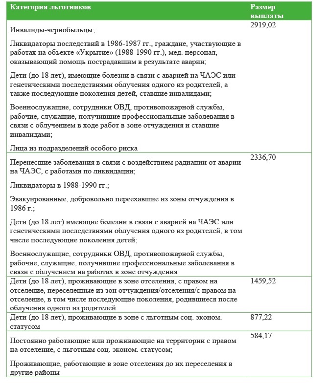 Льготные чернобыльские зоны. Выплаты чернобыльцам в 2022 году. Выплаты чернобыльцам таблица. Таблица ЕДВ чернобыльцам. Сумма выплат чернобыльских.