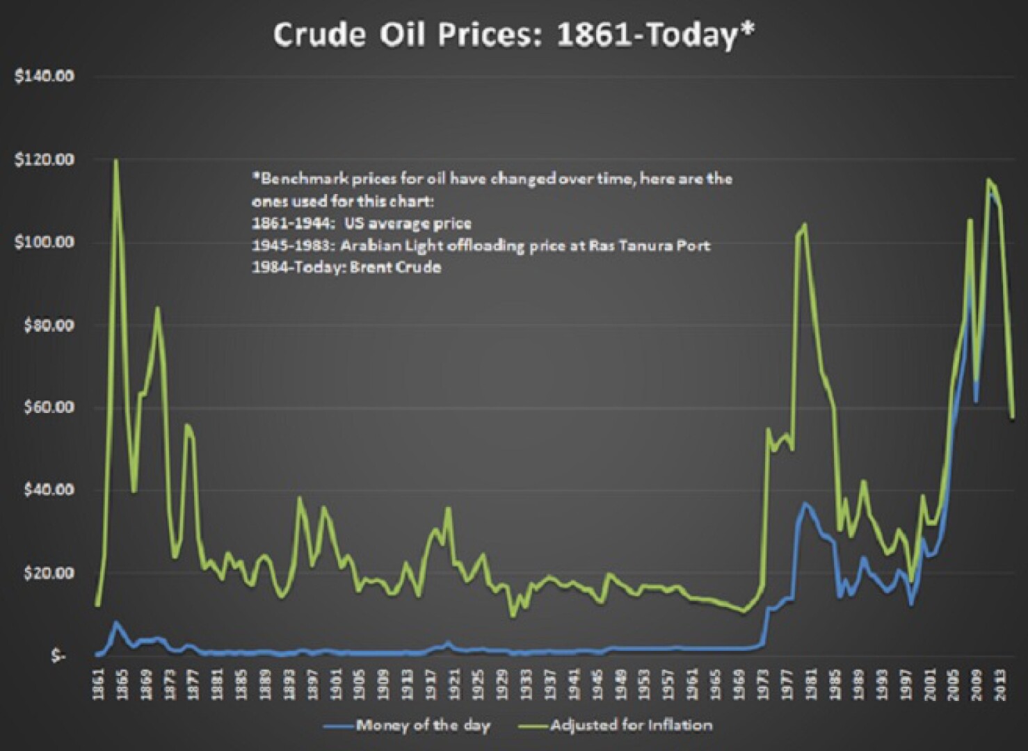 Нефть 20. Исторический график нефти. График нефти за 100 лет. Стоимость нефти график. Нефть графики.