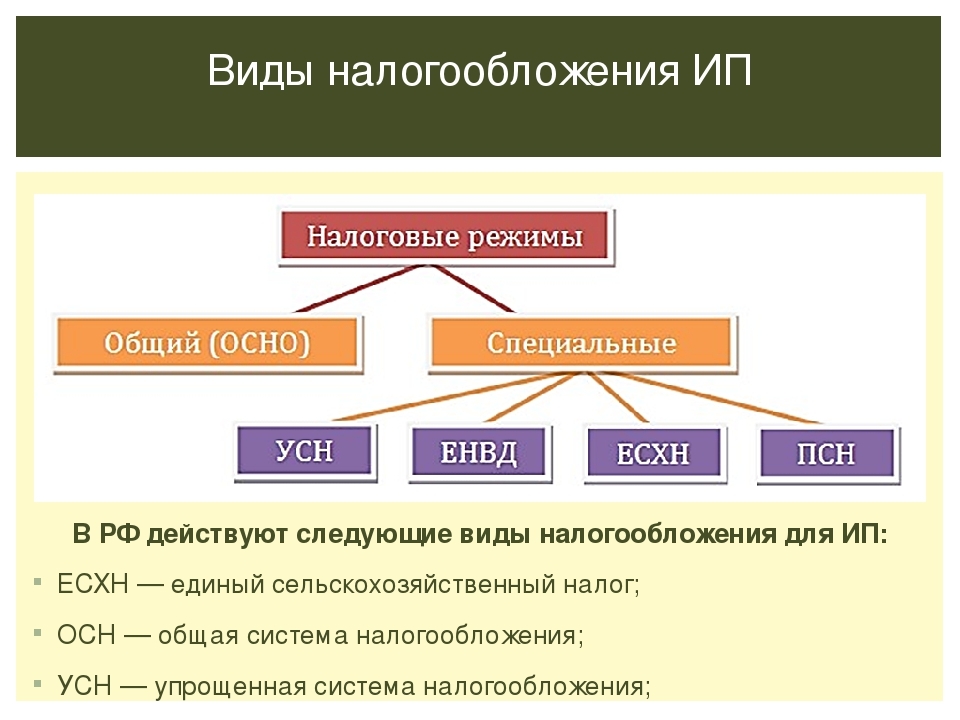 Сдача в аренду вид налогообложения. Виды систем налогообложения. Схема налогообложения.