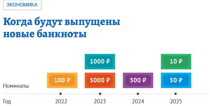 Денежные изменения в 2022