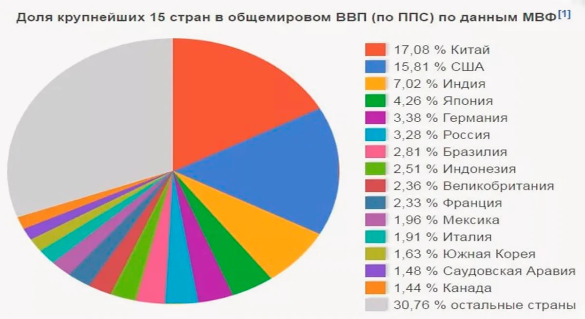 Диаграмма мирового ввп