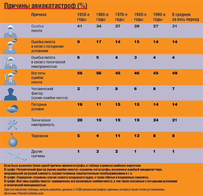 Причины крупнейших мировых авиакатастроф проект по обж