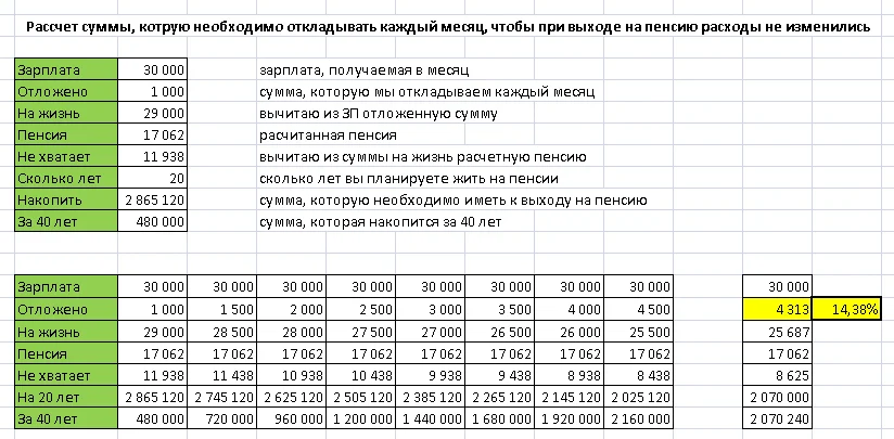 Возьму 40000 рублей на год. Сколько нужно откладывать. Сколько нужно откладывать на пенсию. Сколько откладывать чтобы накопить на пенсию. Сколько откладывать от зарплаты.