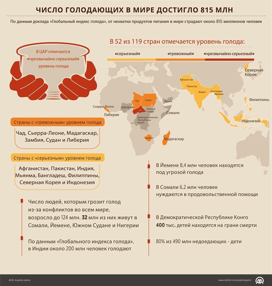 Презентация проблема голода в мире презентация