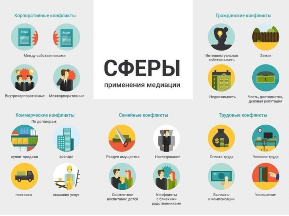 Медиация обучение москва. Сферы применения медиации. Сферы применения школьной медиации. Инфографика по медиации. Медиация это в психологии.