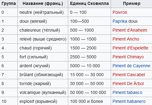 Какой самый острый