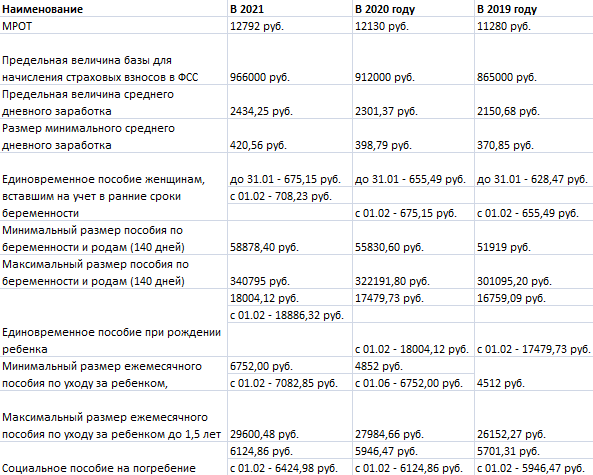 Таблица 2021. Таблица пособий 2021. Пособия ФСС В 2021 году таблица.