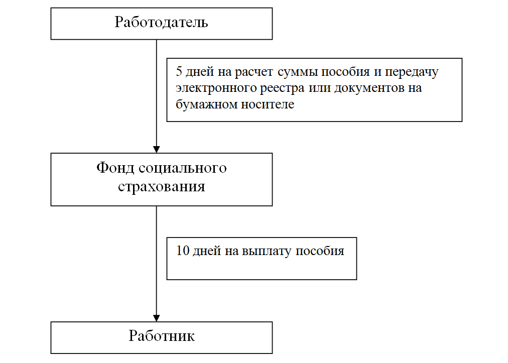 Как в 1с отразить прямые выплаты фсс