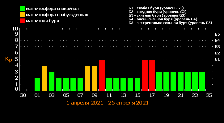 Екатеринбург график магнитных бурь. График магнитных бурь за 2023. Магнитные бури в апреле. График магнитных бурь май 2024. Магнитная буря в марте.