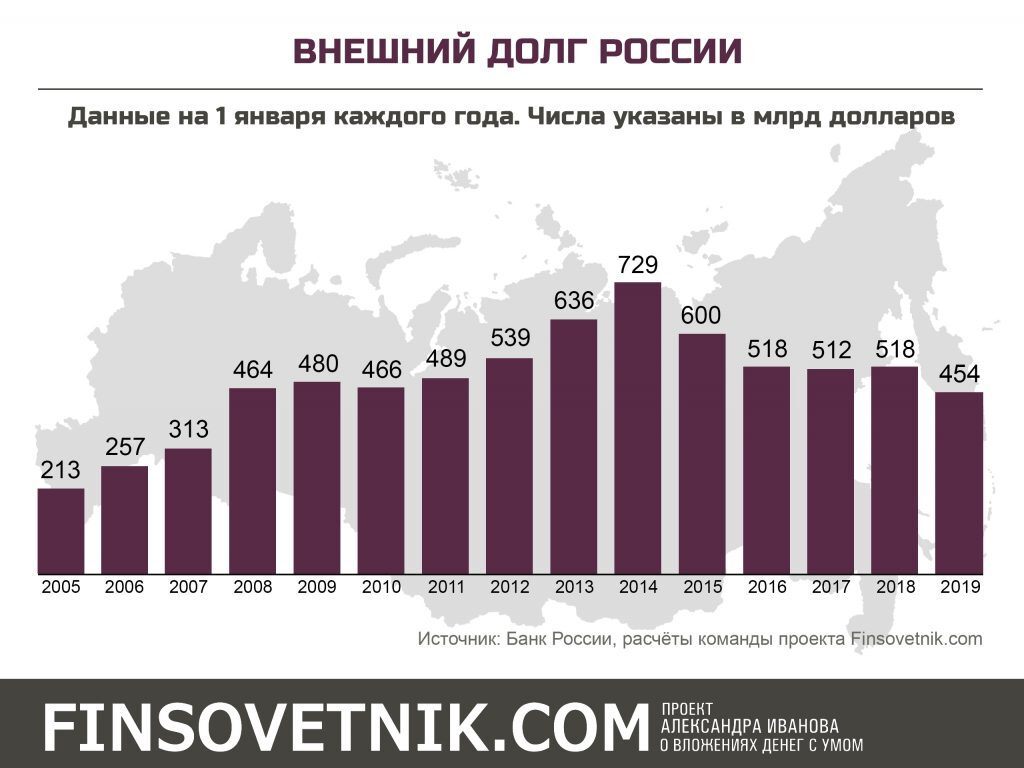 Рост задолженности государства проект