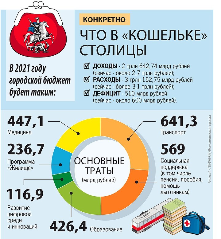 Г москва 2021. Бюджет Москвы на 2021. Бюджет Москвы на 2021 год. Структура бюджета Москвы. Доходы бюджета Москвы 2021.