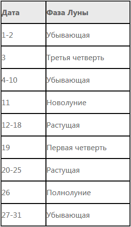 какого числа было новолуние в мае