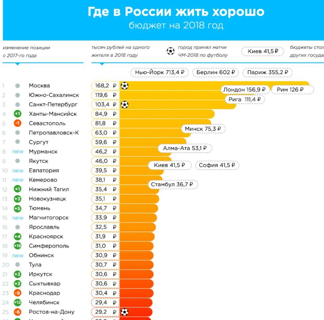 Где проще всего жить. Бюджеты городов России. Бюджет разных городов РФ. Бюджет всех российских городов.