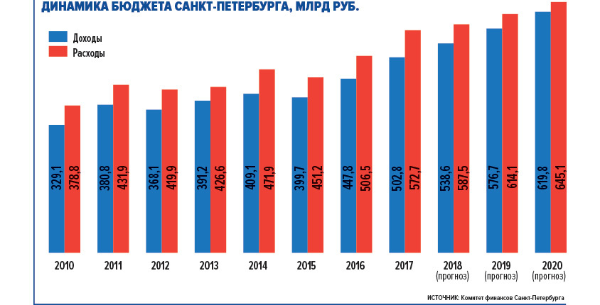 Проект бюджета спб