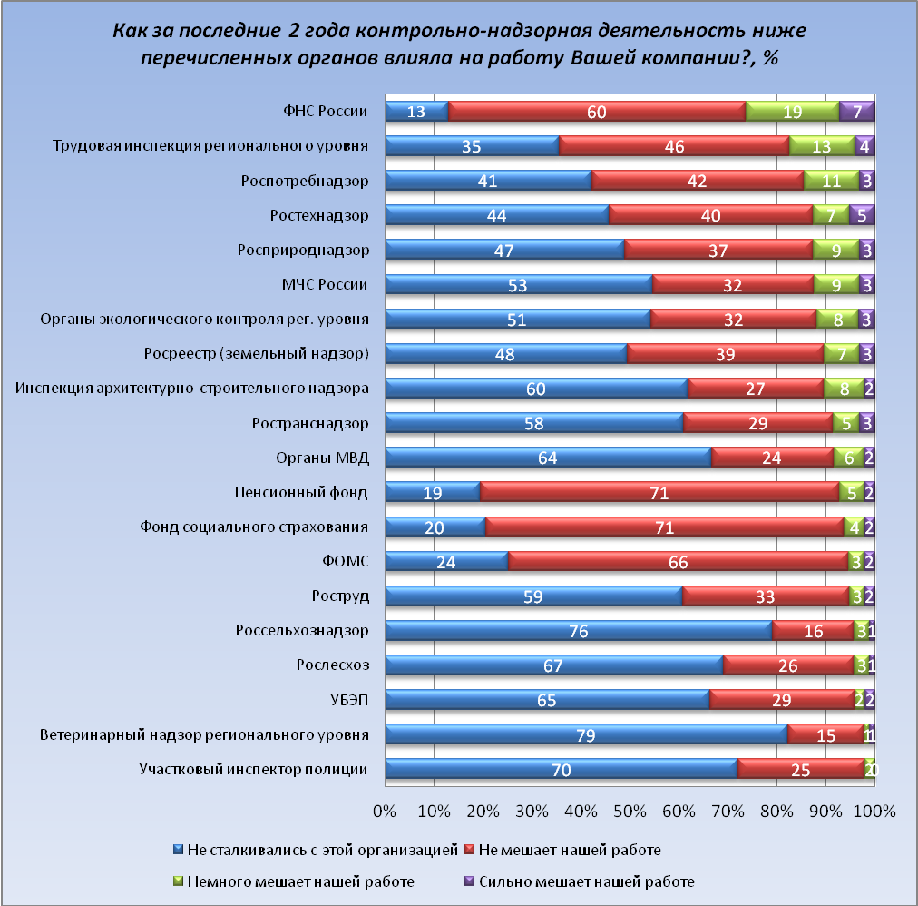 Контролирующие ведомства