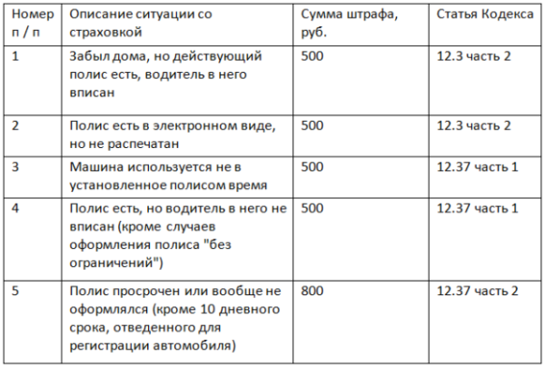 Штраф если нет страховки 2024. Штраф без страховки 2021. Езда без страховки какой штраф. Штраф без страховки в 2021 на автомобиль. Размер штрафа за отсутствие страховки ОСАГО.