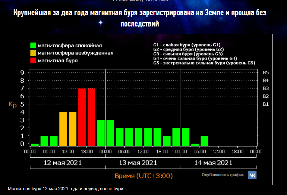 Магнитные бури 11 апреля 24 года. Магнитные бури сегодня в Москве. Природа геомагнитных бурь. Сегодня есть магнитная буря.