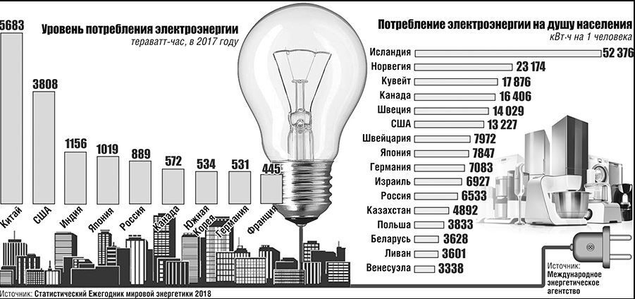 На диаграмме видно что потребление электроэнергии в середине года существенно ниже чем в начале