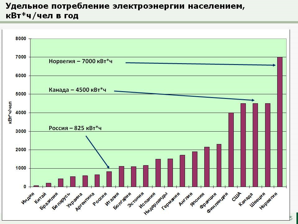 На диаграмме показан расход электроэнергии в однокомнатной квартире период января по декабрь 2018