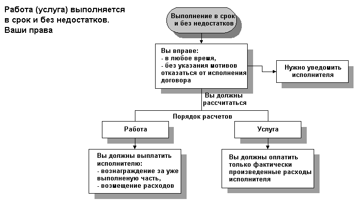 Схема прав потребителей