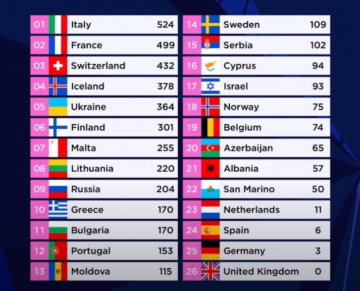 Стало известно, кто выиграл Евровидение-2021: какое место ...