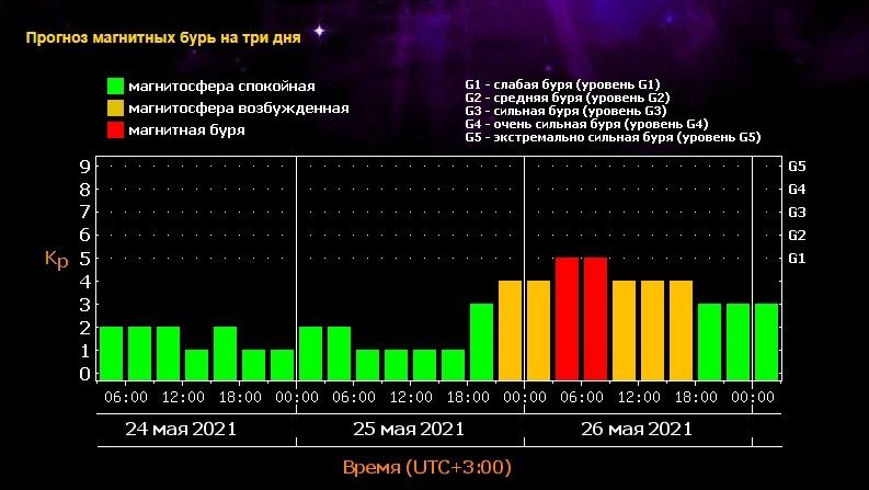 Карта магнитных бурь калининградская область