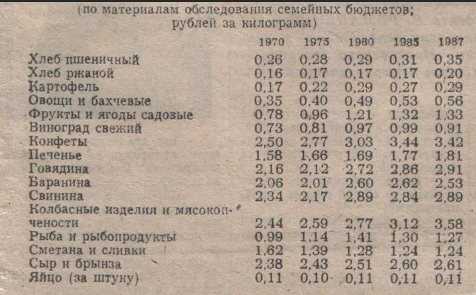 1 кг 70 г. Стоимость хлеба в СССР. Стоимость продуктов в СССР. Стоимость хлеба в СССР по годам. Сколько стоил хлеб в СССР.