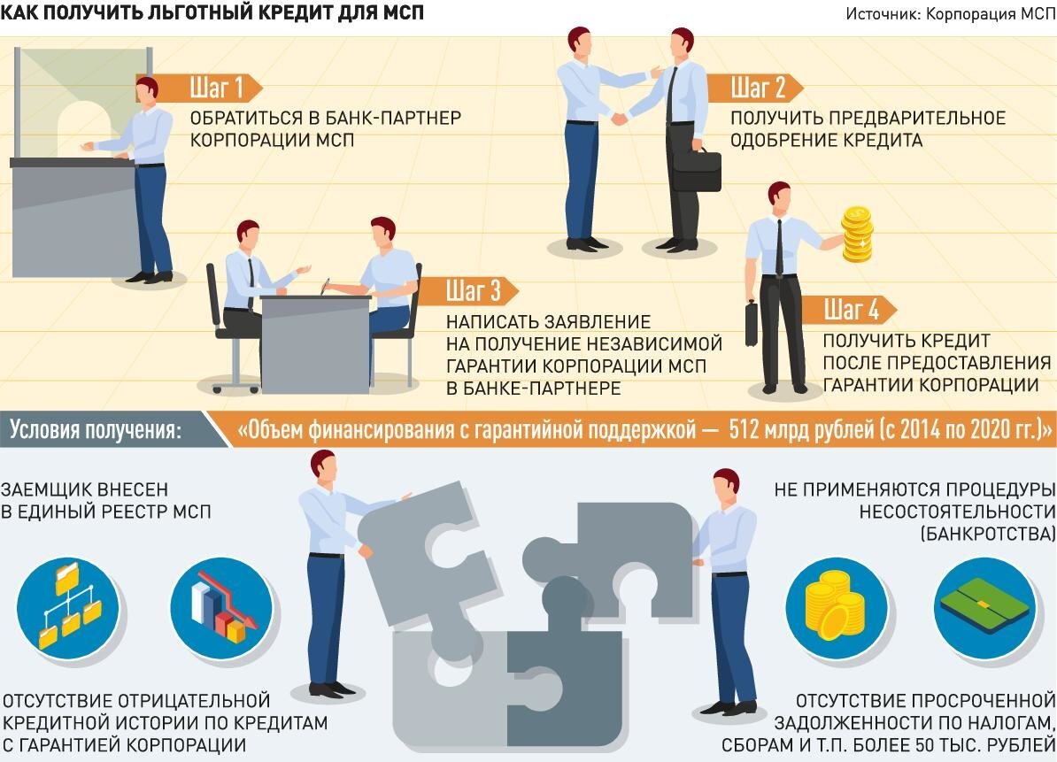 На открытие бизнеса от государства как получить. Малый бизнес инфографика. Малое предпринимательство инфографика. Поддержка малого бизнеса от государства. Поддержка малого бизнеса в 2021.