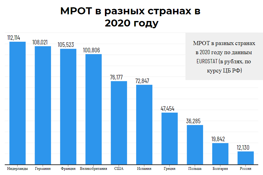 Минимальная зарплата в россии на сегодняшний. Минимальная заработная плата в 2021 году в России. Минимальная заработная плата в России в 2020. Минимальная заплата в Росси. Минимальная оплата труда по странам.
