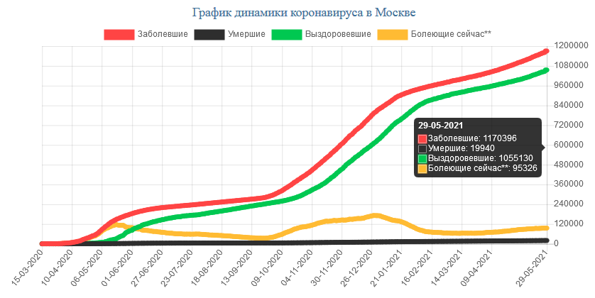 Диаграмма заболеваемости коронавирусом в россии