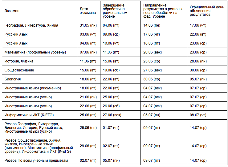 Сервис результатов огэ. Даты результатов ЕГЭ резерв. Результаты ЕГЭ 2021. Результаты ЕГЭ 2021 по паспортным данным. Итоги ЕГЭ 2021 по регионам РФ.