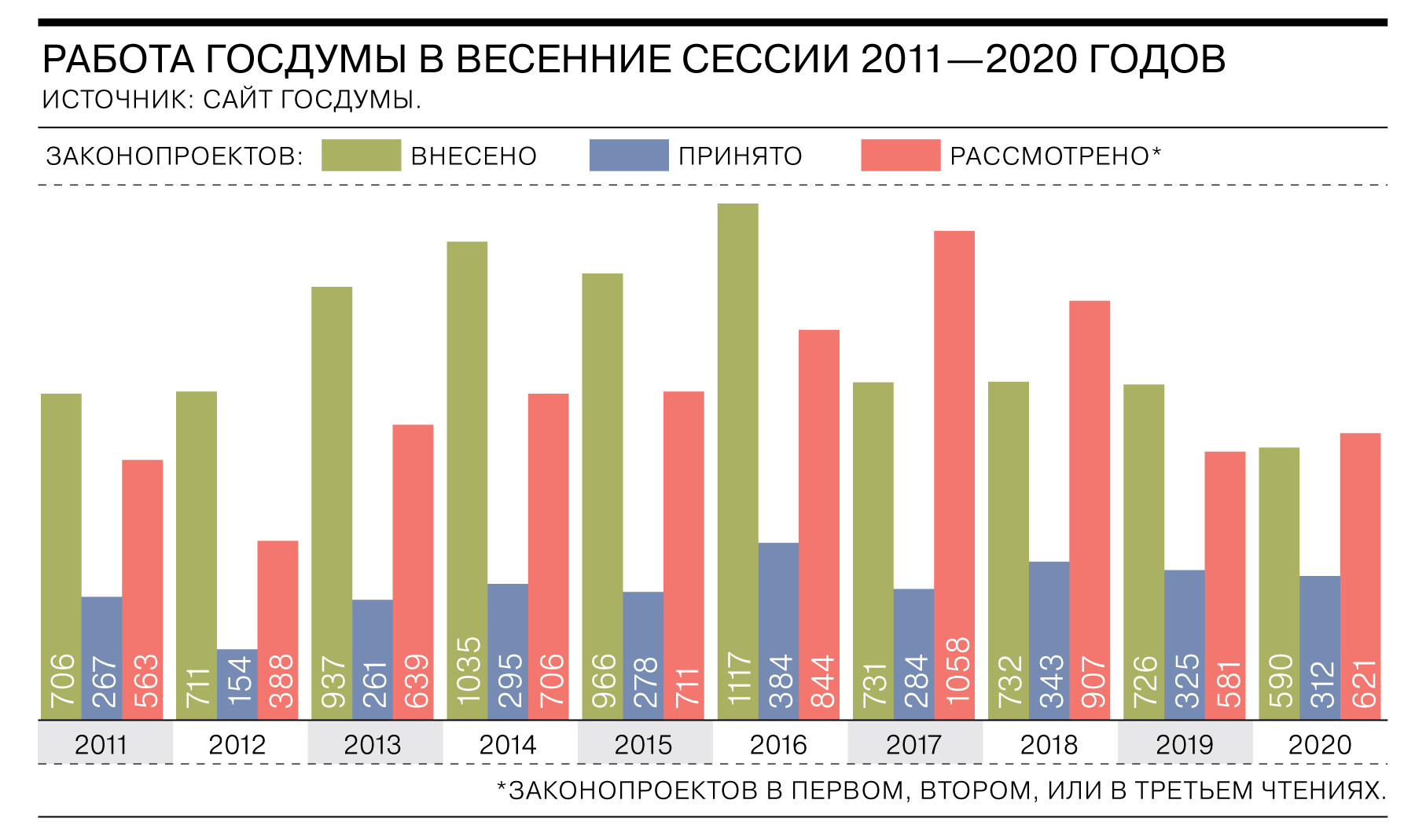 Госдума федеральный бюджет. Сколько законов в России. Сколько всего законов в России. Госдума статистика. Сколько законов в Госдуме РФ.