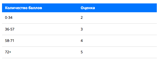 Баллы ЕГЭ по русскому языку 2021: принцип начисления и шкала перевода баллов ЕГЭ по русскому языку