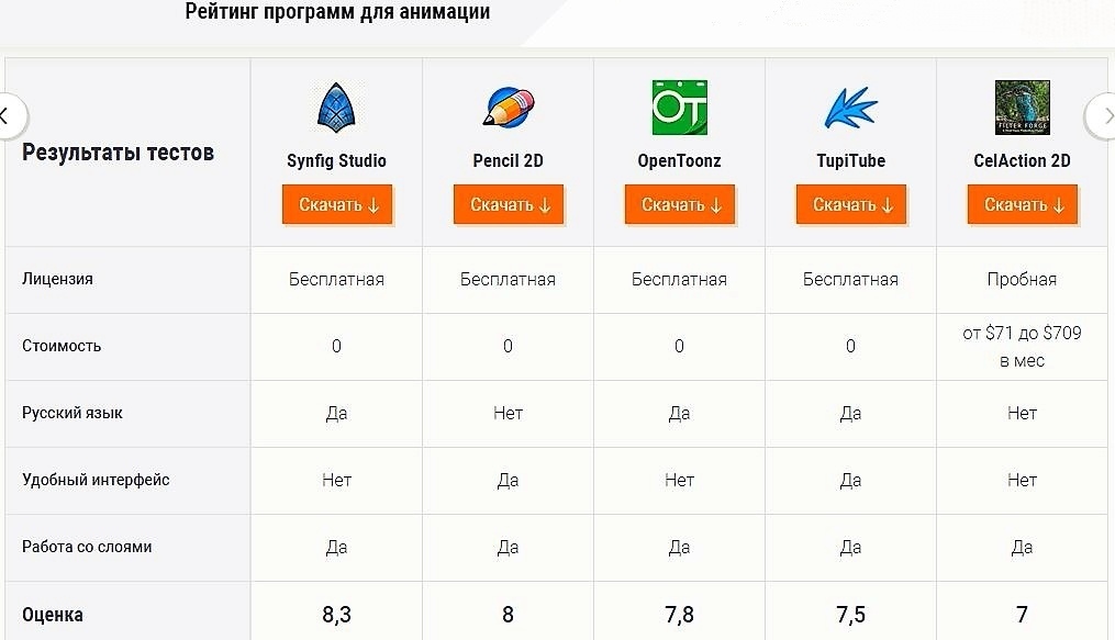 Программа сравнение. Сравнение программ для анимации.