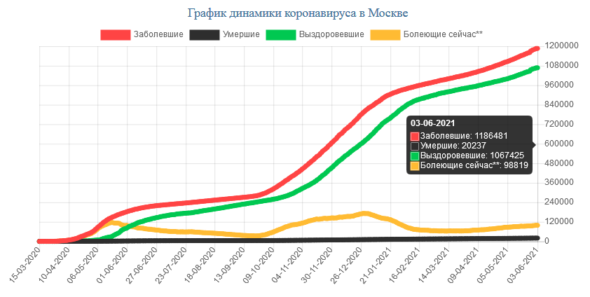 Какой сейчас вирус апрель 2024. Статистика коронавируса график за 2021 год. Статистика коронавируса в России за 2021 год диаграмма. Статистика коронавируса в России диаграмма. Коронавирус статистика за 2021 год.