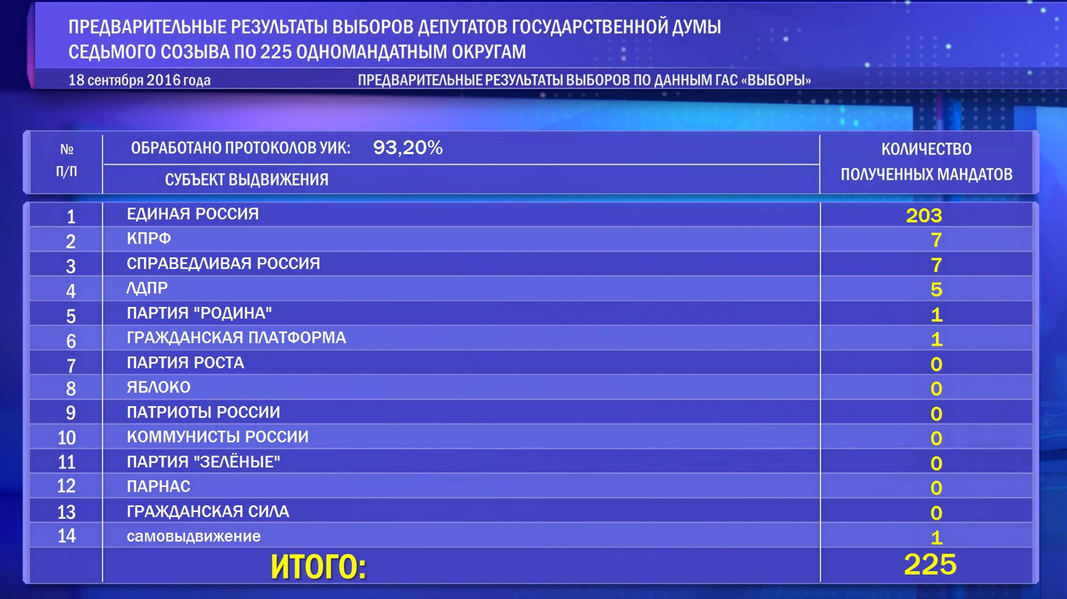 Результаты голосования в самарской области