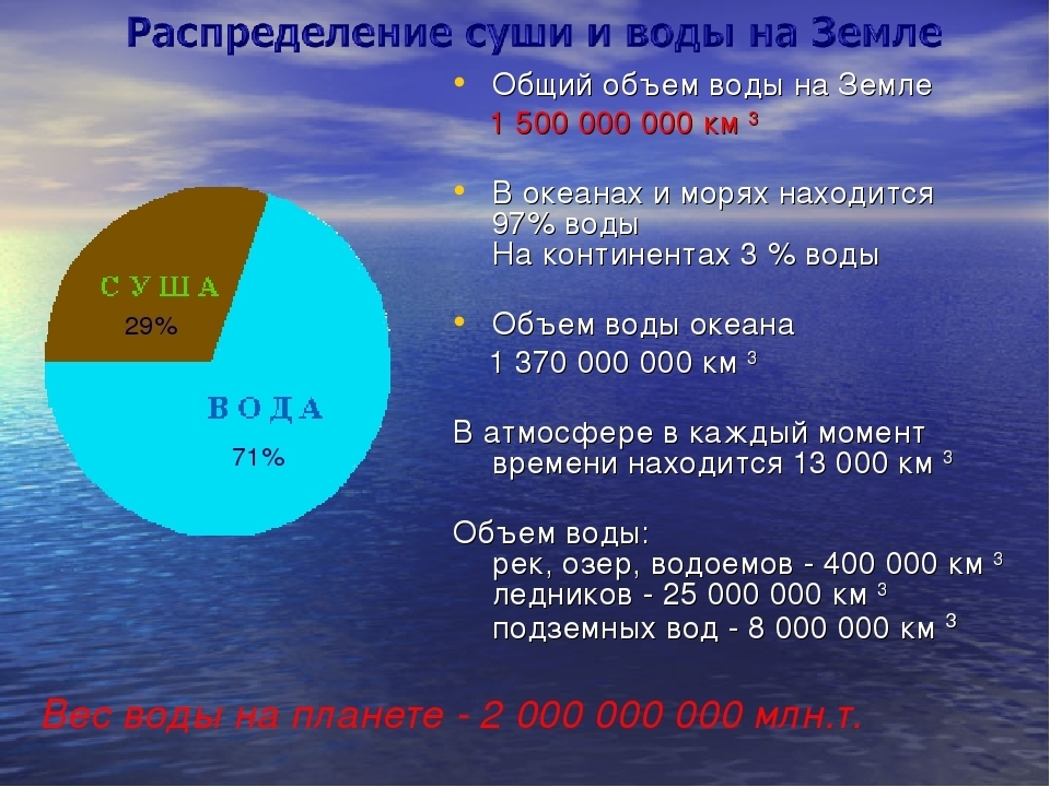 Диаграмма соотношения площадей океанов