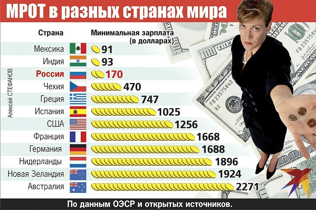 Зарплата в церкви в россии. Минимальная зарплата в России. Самые маленькие зарплаты в мире. Средняя зарплата в мире 2021. Минимальные зарплаты в мире 2021.