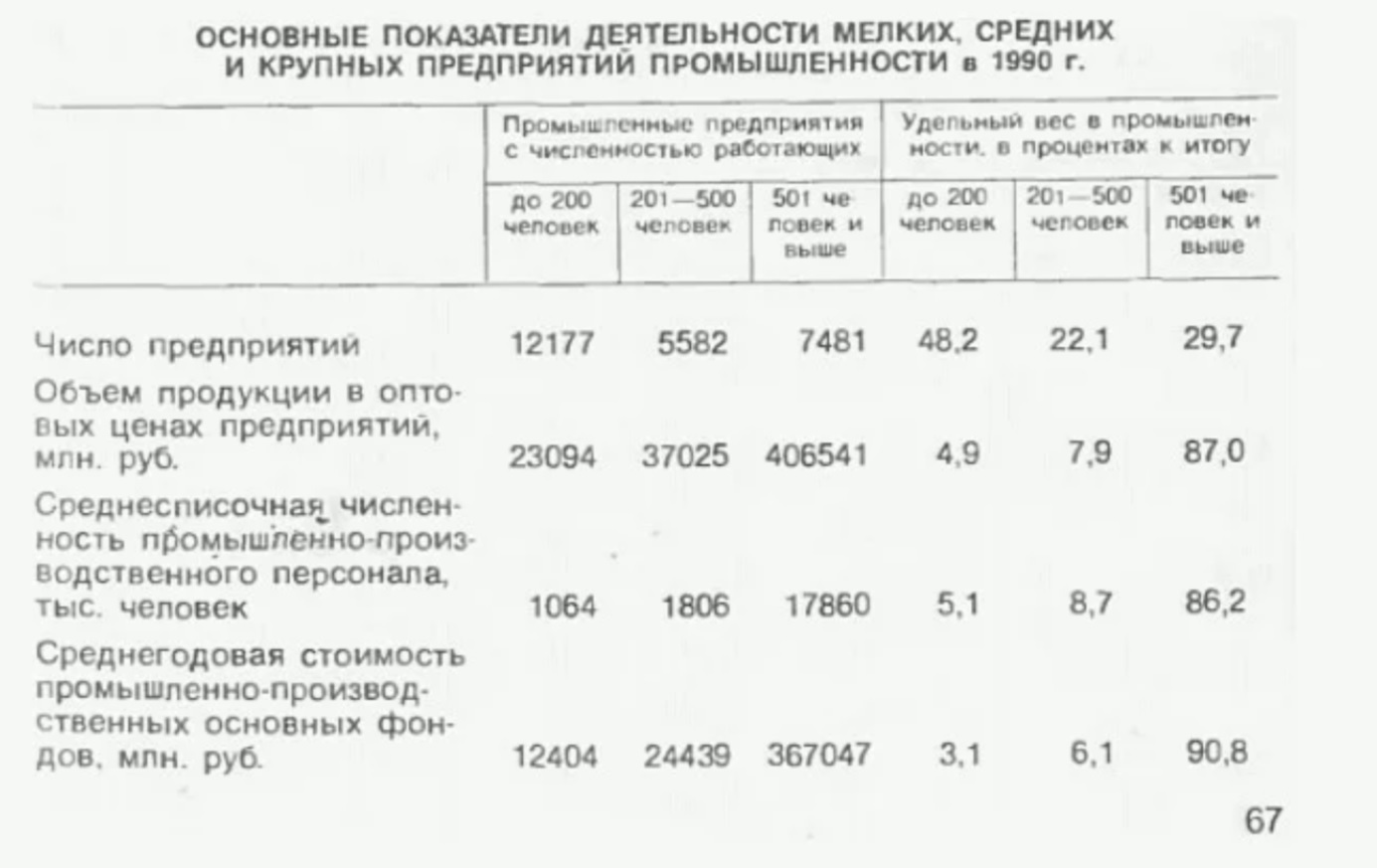 Сколько завод есть. Количество предприятий в РСФСР В 1990 году. Количество заводов в СССР В 1990. Количество заводов и предприятий в СССР. Число завод и фабрик в СССР.