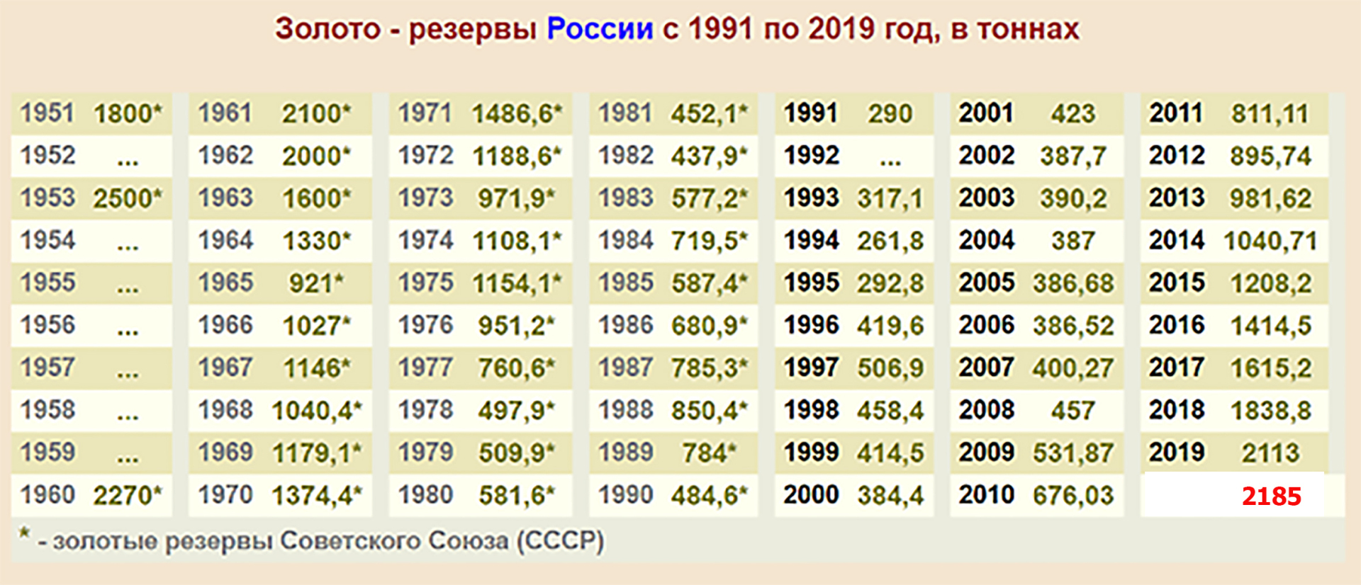 Золотой запас России по годам таблица